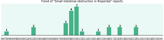 Could Risperdal cause Small intestinal obstruction?